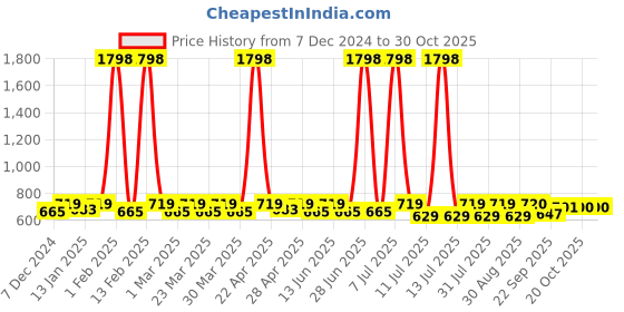myntra.com SHOWOFF Floral Printed Kurti showoff Price History Graph from 7 Dec 2024 to 30 Oct 2025