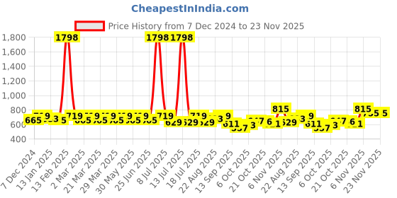 myntra.com SHOWOFF Floral Printed Kurti showoff Price History Graph from 7 Dec 2024 to 22 Nov 2025