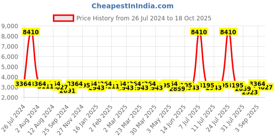 myntra.com SHOWOFF Floral Printed Long Sleeves Shirt With Trouser showoff Price History Graph from 26 Jul 2024 to 18 Oct 2025