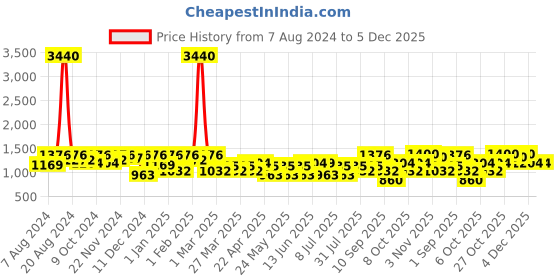 myntra.com SHOWOFF Floral Printed Mandarin Collar Nehru Jackets showoff Price History Graph from 7 Aug 2024 to 5 Dec 2025