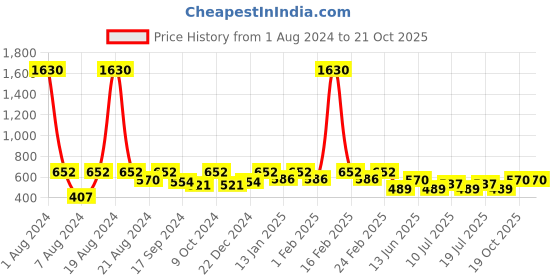myntra.com SHOWOFF Floral Printed Mid-Rise Flared Mini Skirts showoff Price History Graph from 1 Aug 2024 to 20 Oct 2025