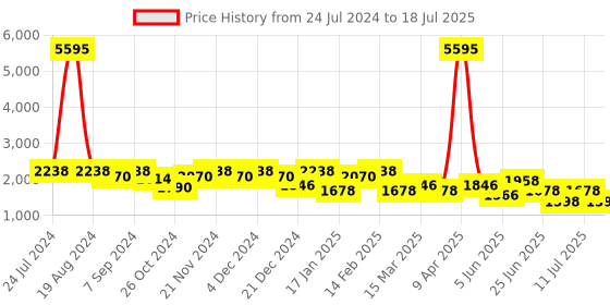 myntra.com SHOWOFF Floral Printed Mirror Work Kurta with Sharara & Dupatta showoff Price History Graph from 24 Jul 2024 to 18 Jul 2025