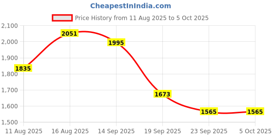 myntra.com SHOWOFF Floral Printed Mirror Work Kurta with Trouser & Dupatta showoff Price History Graph from 11 Aug 2025 to 5 Oct 2025
