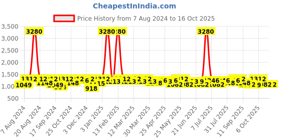 myntra.com SHOWOFF Floral Printed Nehru Jackets showoff Price History Graph from 7 Aug 2024 to 15 Oct 2025