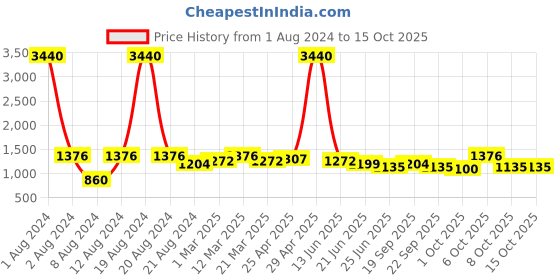 myntra.com SHOWOFF Floral Printed Nehru Jackets showoff Price History Graph from 1 Aug 2024 to 15 Oct 2025