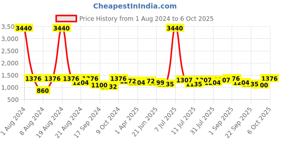 myntra.com SHOWOFF Floral Printed Nehru Jackets showoff Price History Graph from 1 Aug 2024 to 6 Oct 2025