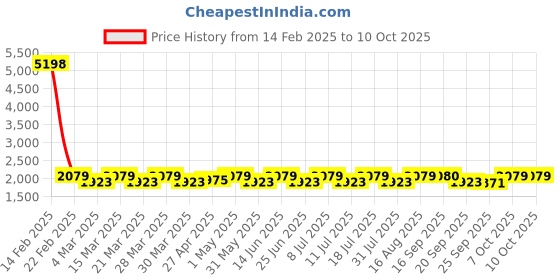 myntra.com SHOWOFF Floral Printed Notch Neck Crop Top And Trouser showoff Price History Graph from 14 Feb 2025 to 10 Oct 2025
