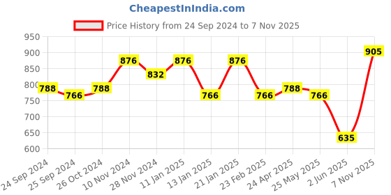 myntra.com SHOWOFF Floral Printed Off-Shoulder Blouson Crop Top showoff Price History Graph from 24 Sep 2024 to 7 Nov 2025