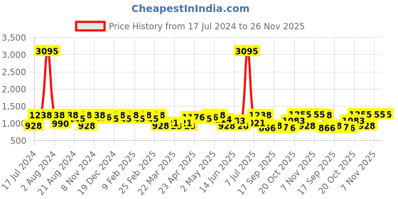 myntra.com SHOWOFF Floral Printed Off-Shoulder Fit & Flare Dress showoff Price History Graph from 17 Jul 2024 to 25 Nov 2025