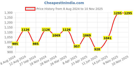 myntra.com SHOWOFF Floral Printed Off-Shoulder Smocked Tiered Fit & Flare Midi Dress showoff Price History Graph from 8 Aug 2024 to 9 Nov 2025