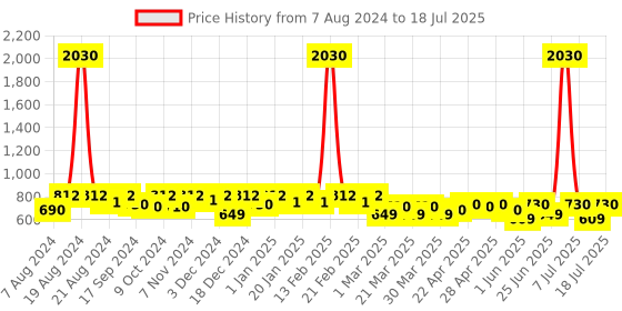 myntra.com SHOWOFF Floral Printed Open Front Longline Shrug showoff Price History Graph from 7 Aug 2024 to 11 Jul 2025