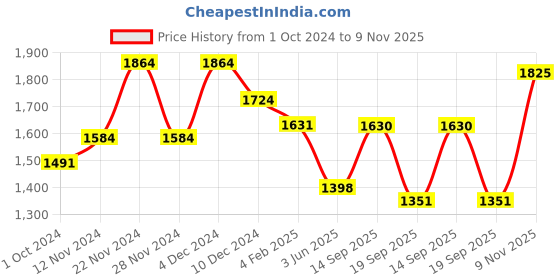 myntra.com SHOWOFF Floral Printed Panelled Kurta with Trousers showoff Price History Graph from 1 Oct 2024 to 9 Nov 2025