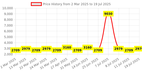 myntra.com SHOWOFF Floral Printed Panelled Mirror Work Block Print Kurta with Trousers & Dupatta showoff Price History Graph from 2 Mar 2025 to 11 Jul 2025