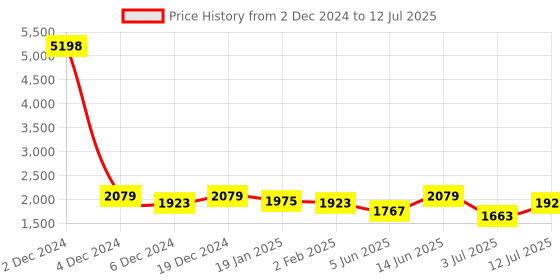 myntra.com SHOWOFF Floral Printed Panelled Sequinned A-Line Kurta With Palazzo With Dupatta showoff Price History Graph from 2 Dec 2024 to 12 Jul 2025