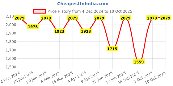 myntra.com SHOWOFF Floral Printed Pleated Sequinned Straight Kurta with Palazzos & Dupatta showoff Price History Graph from 4 Dec 2024 to 10 Oct 2025