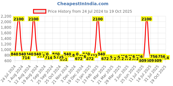 myntra.com SHOWOFF Floral Printed Puff Sleeve Straight Kurti showoff Price History Graph from 24 Jul 2024 to 19 Oct 2025
