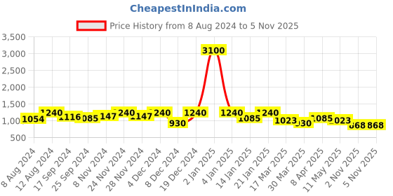 myntra.com SHOWOFF Floral Printed Puff Sleeves Accordion Pleated Georgette Fit & Flare Dress showoff Price History Graph from 8 Aug 2024 to 2 Nov 2025