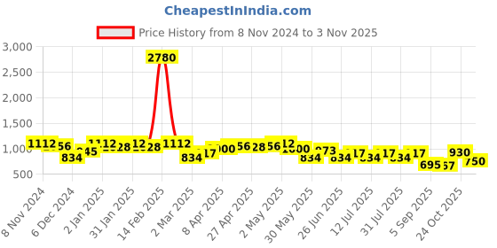 myntra.com SHOWOFF Floral Printed Puff Sleeves Gathered Fit & Flare Dress showoff Price History Graph from 8 Nov 2024 to 2 Nov 2025
