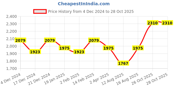 myntra.com SHOWOFF Floral Printed Regular A-Line Kurta with Trousers showoff Price History Graph from 4 Dec 2024 to 28 Oct 2025