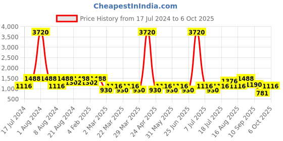 myntra.com SHOWOFF Floral Printed Regular Foil Kurta with Churidar showoff Price History Graph from 17 Jul 2024 to 4 Oct 2025