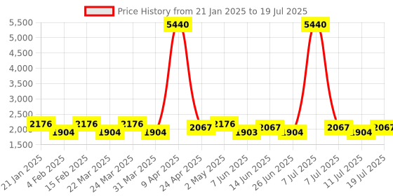 myntra.com SHOWOFF Floral Printed Regular Mirror Work Kurta with Trousers & Dupatta showoff Price History Graph from 21 Jan 2025 to 11 Jul 2025