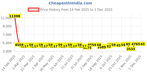 myntra.com SHOWOFF Floral Printed Round Neck Beads And Stone Top And Palazzo With Shrug showoff Price History Graph from 14 Feb 2025 to 30 Nov 2025