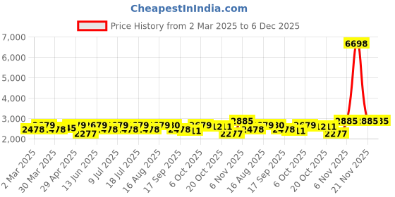 myntra.com SHOWOFF Floral Printed Round Neck Top And Palazzos With Shrug showoff Price History Graph from 2 Mar 2025 to 5 Dec 2025