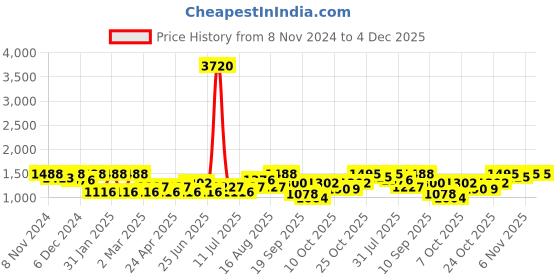 myntra.com SHOWOFF Floral Printed Sequinned Kalamkari Kurta with Trousers showoff Price History Graph from 8 Nov 2024 to 4 Dec 2025