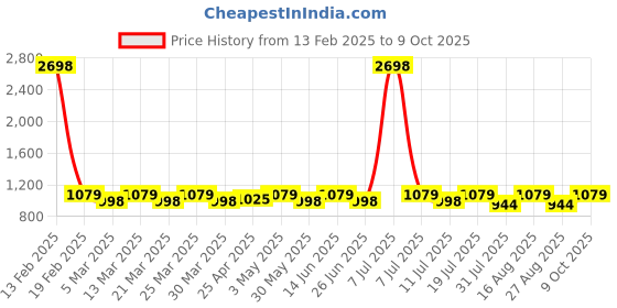 myntra.com SHOWOFF Floral Printed Sequinned Sequinned Kurti showoff Price History Graph from 13 Feb 2025 to 9 Oct 2025