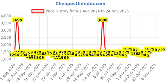 myntra.com SHOWOFF Floral Printed Slim Fit Nehru Jacket showoff Price History Graph from 1 Aug 2024 to 24 Nov 2025
