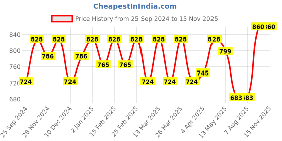 myntra.com SHOWOFF Floral Printed Smocked Cinched Waist Crop Top showoff Price History Graph from 25 Sep 2024 to 15 Nov 2025