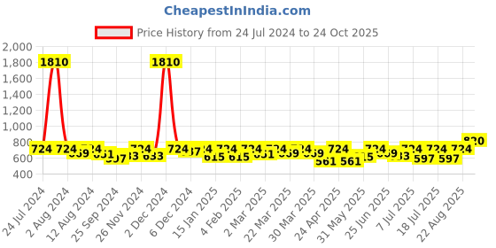 myntra.com SHOWOFF Floral Printed Smocking Crepe Crop Top showoff Price History Graph from 24 Jul 2024 to 24 Oct 2025