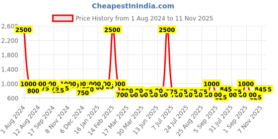 myntra.com SHOWOFF Floral Printed Standard Slim Fit Cotton Casual Shirt showoff Price History Graph from 1 Aug 2024 to 11 Nov 2025