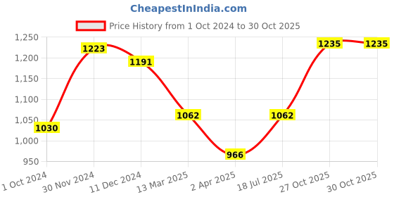 myntra.com SHOWOFF Floral Printed Straight Kurta showoff Price History Graph from 1 Oct 2024 to 30 Oct 2025