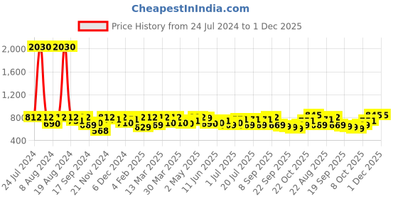 myntra.com SHOWOFF Floral Printed Styled Back Crop Top showoff Price History Graph from 24 Jul 2024 to 1 Dec 2025
