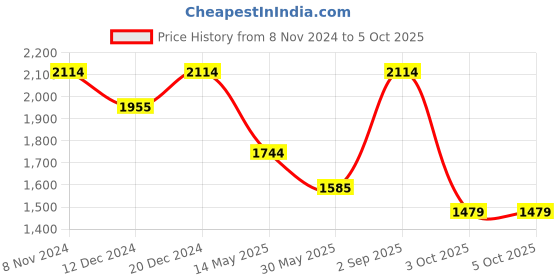 myntra.com SHOWOFF Floral Printed Thread Work Kurta with Sharara showoff Price History Graph from 8 Nov 2024 to 3 Oct 2025