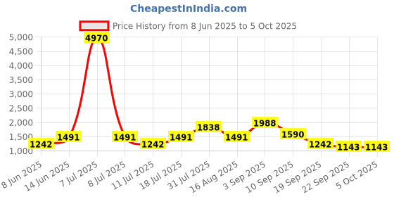 myntra.com SHOWOFF Floral Printed Thread Work Kurta with Trousers showoff Price History Graph from 8 Jun 2025 to 4 Oct 2025