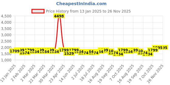 myntra.com SHOWOFF Floral Printed Thread Work Sleeveless Straight Kurta With Trouser showoff Price History Graph from 13 Jan 2025 to 25 Nov 2025