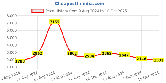 myntra.com SHOWOFF Floral Printed Tie-Up Neck Beads & Stones Kurta with Trousers & Dupatta showoff Price History Graph from 9 Aug 2024 to 10 Oct 2025