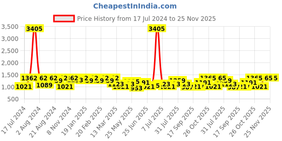 myntra.com SHOWOFF Floral Printed Tie-Up Neck Fit & Flare Midi Dress showoff Price History Graph from 17 Jul 2024 to 25 Nov 2025