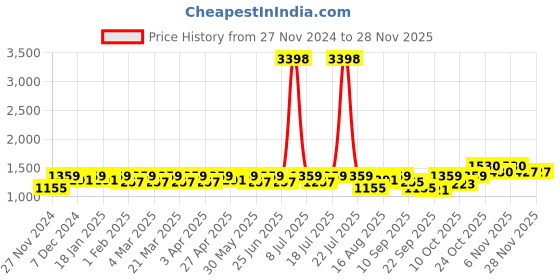 myntra.com SHOWOFF Floral Printed Top & Skirt Co-Ords Set showoff Price History Graph from 27 Nov 2024 to 26 Nov 2025