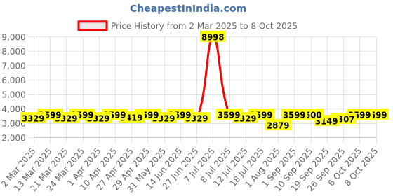 myntra.com SHOWOFF Floral Printed Tunic With Trousers Co-Ords showoff Price History Graph from 2 Mar 2025 to 8 Oct 2025