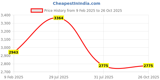 myntra.com SHOWOFF Floral Shoulder Straps Smocked Tiered Fit And Flare Dress With Over Coat & Belt showoff Price History Graph from 9 Feb 2025 to 26 Oct 2025