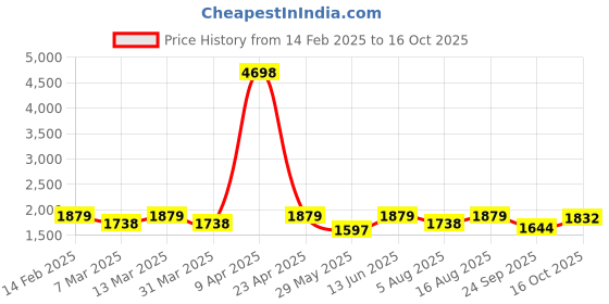 myntra.com SHOWOFF Floral Woven Design Mirror Work Straight Kurta With Trousers & Dupatta showoff Price History Graph from 14 Feb 2025 to 16 Oct 2025