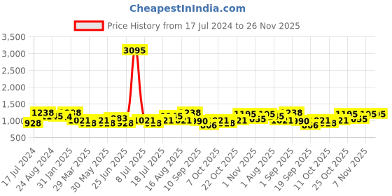 myntra.com SHOWOFF Floral Yoke Design Thread Work Cotton Straight Kurta showoff Price History Graph from 17 Jul 2024 to 25 Nov 2025