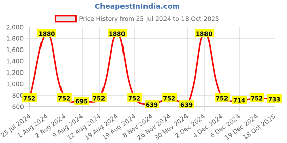 myntra.com SHOWOFF Floral Yoke Design Thread Work Kurta showoff Price History Graph from 25 Jul 2024 to 18 Oct 2025