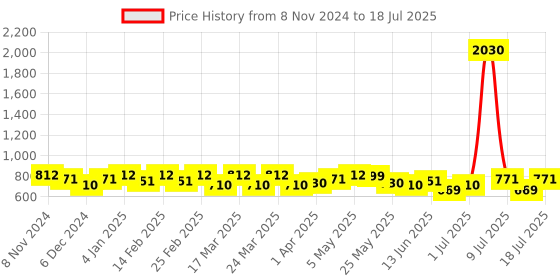 myntra.com SHOWOFF Flutter Sleeve Crepe Styled Back Crop Top showoff Price History Graph from 8 Nov 2024 to 11 Jul 2025