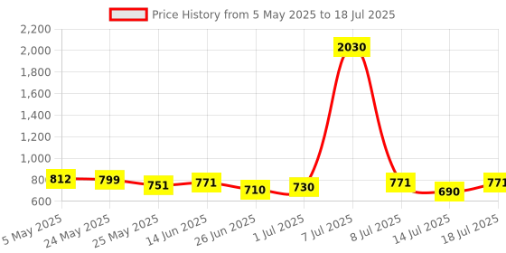 myntra.com SHOWOFF Flutter Sleeve Crepe Styled Back Crop Top showoff Price History Graph from 5 May 2025 to 18 Jul 2025