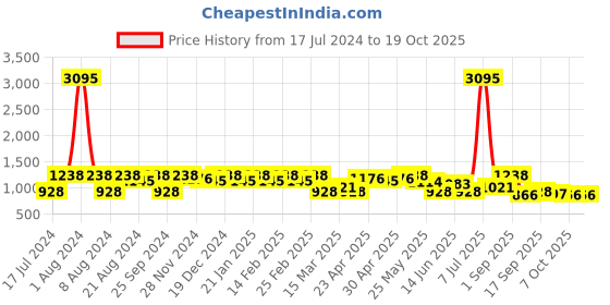 myntra.com SHOWOFF Flutter Sleeves Gathered Fit & Flare Dress showoff Price History Graph from 17 Jul 2024 to 18 Oct 2025
