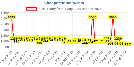 myntra.com SHOWOFF Flutter Sleeves Gathered Fit & Flare Midi Dress showoff Price History Graph from 1 Aug 2024 to 4 Oct 2025